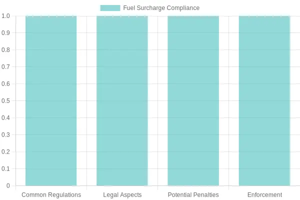 Overview of Fuel Surcharge Compliance