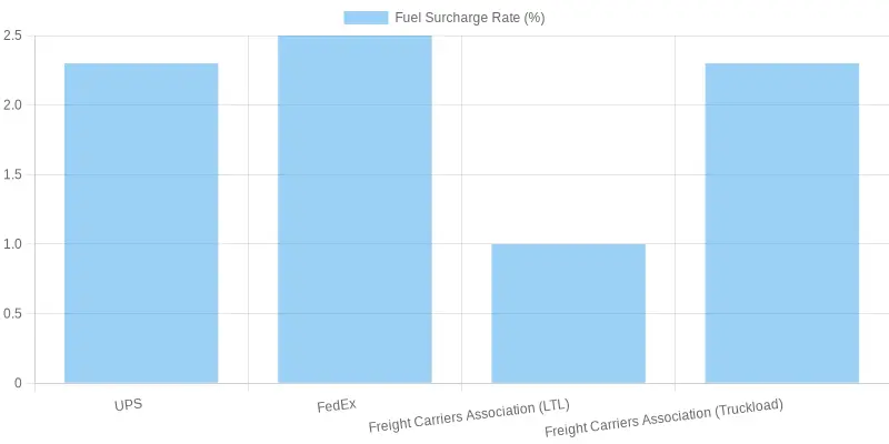 Fuel Surcharge Rates Comparison