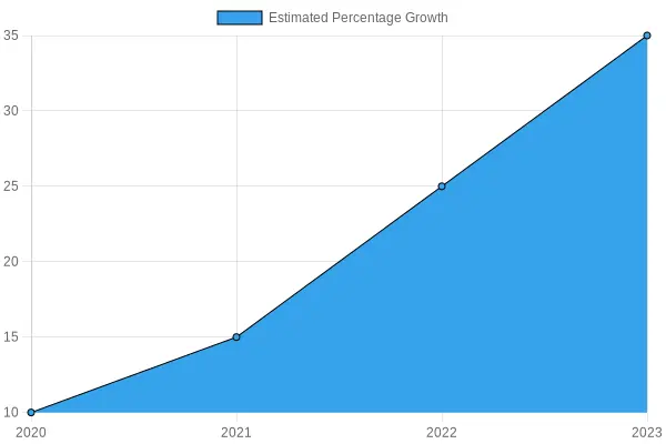 Growth Chart of Motorcycle Customization
