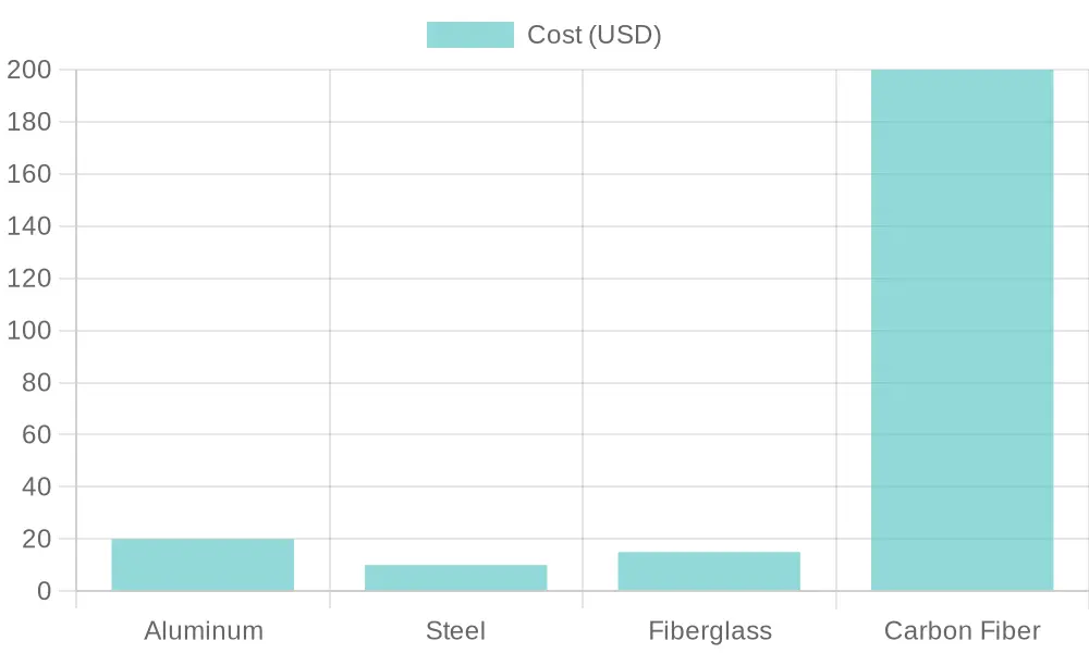Material Cost Comparison