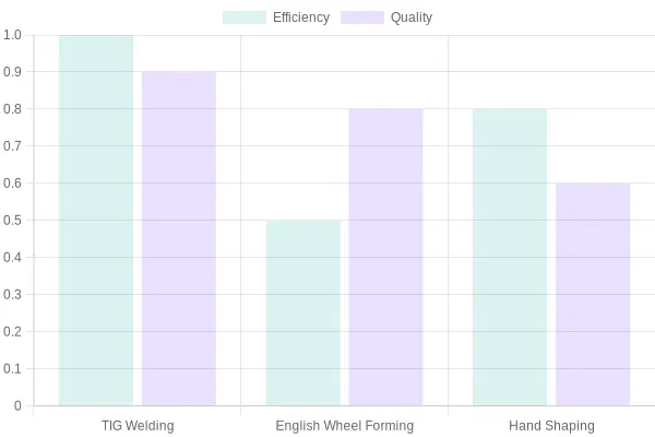 Comparison of Metalworking Techniques