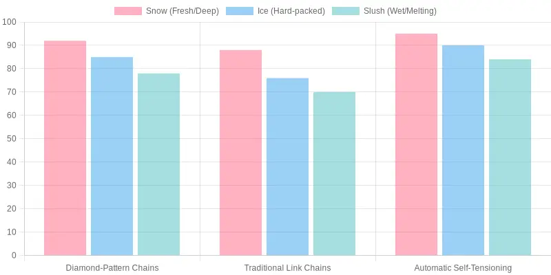 Effectiveness Ratings of Snow Chains