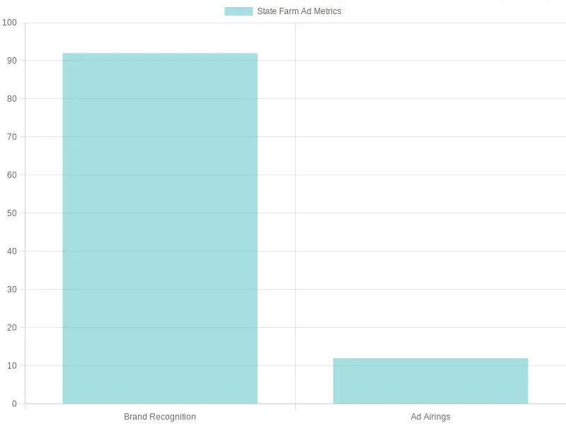 Viewership Trends of the State Farm Helium Truck Wreck Commercial