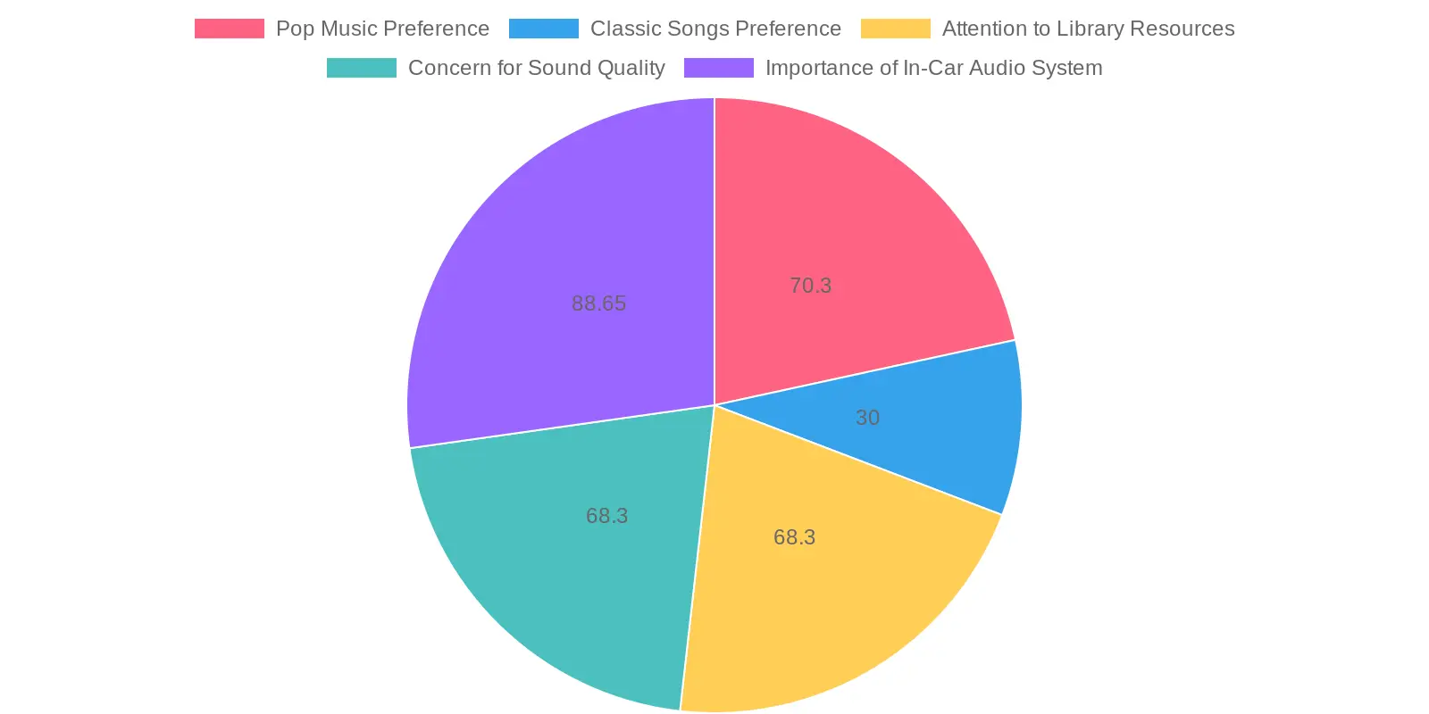 Survey Results on Music in Commercials