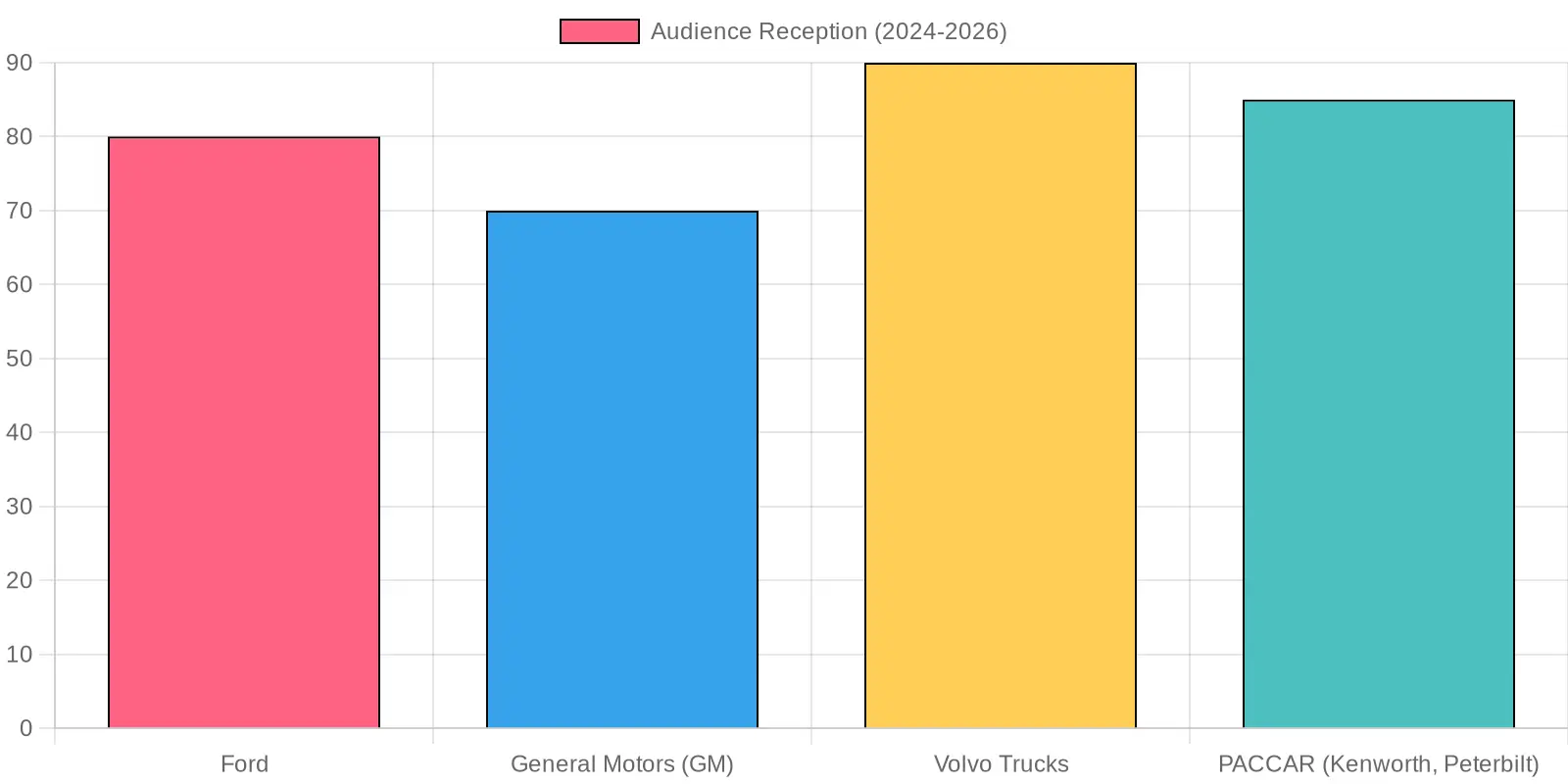 Audience Reception for Truck Brands (2024 - 2026)