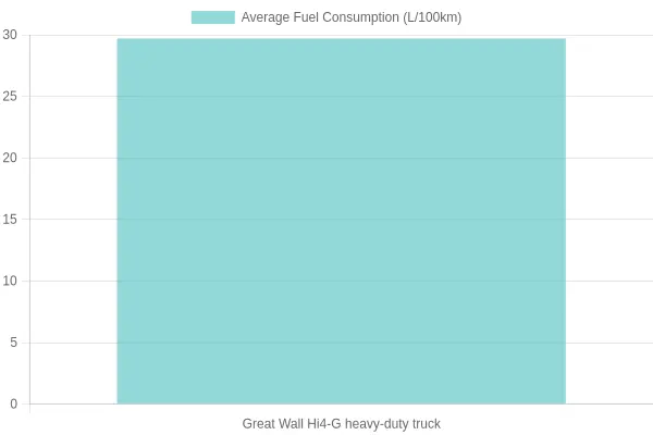 Average Fuel Consumption of Heavy-Duty Trucks