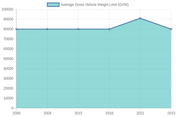 Average Gross Vehicle Weight Limits Over Years