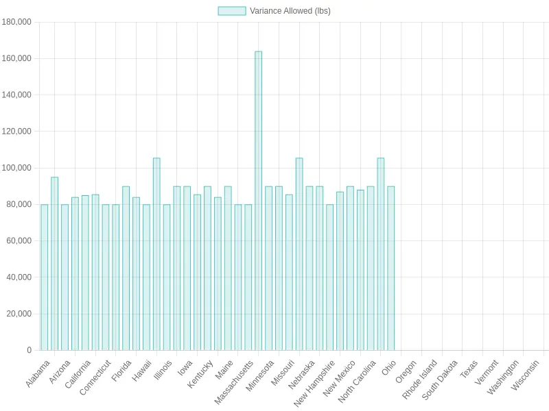 Truck Weight Limits by State