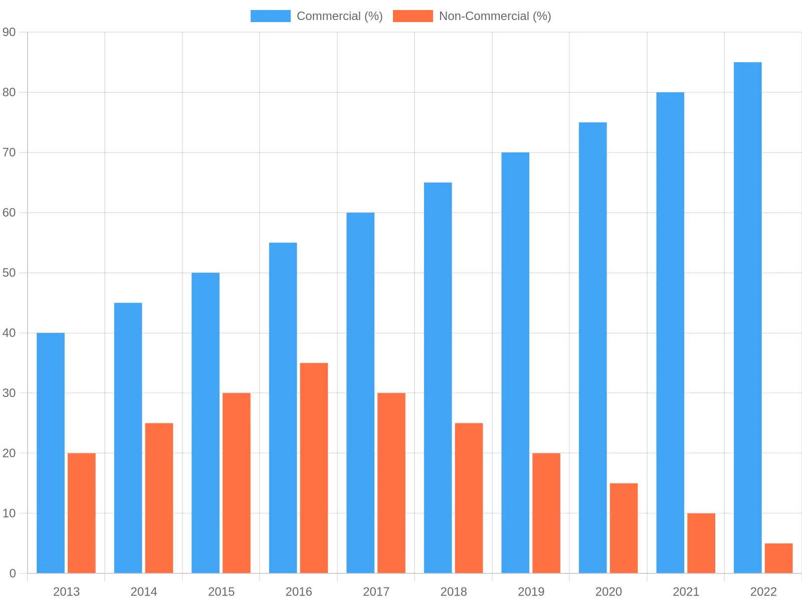 Chart showing registration trends of pickup trucks in California