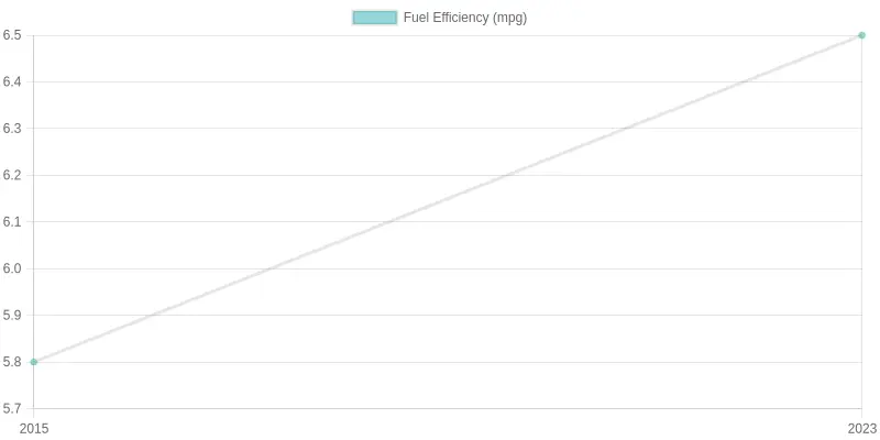 Fuel Efficiency Over Time