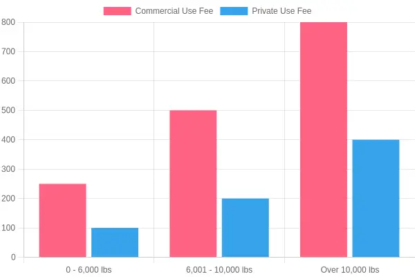 Registration Fees by Weight Classification