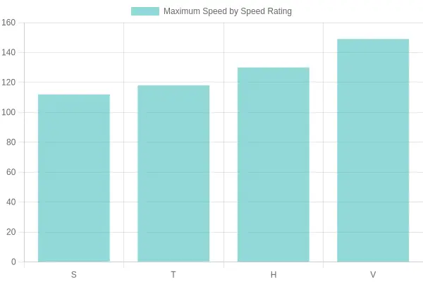 Maximum Speed Ratings of Tires