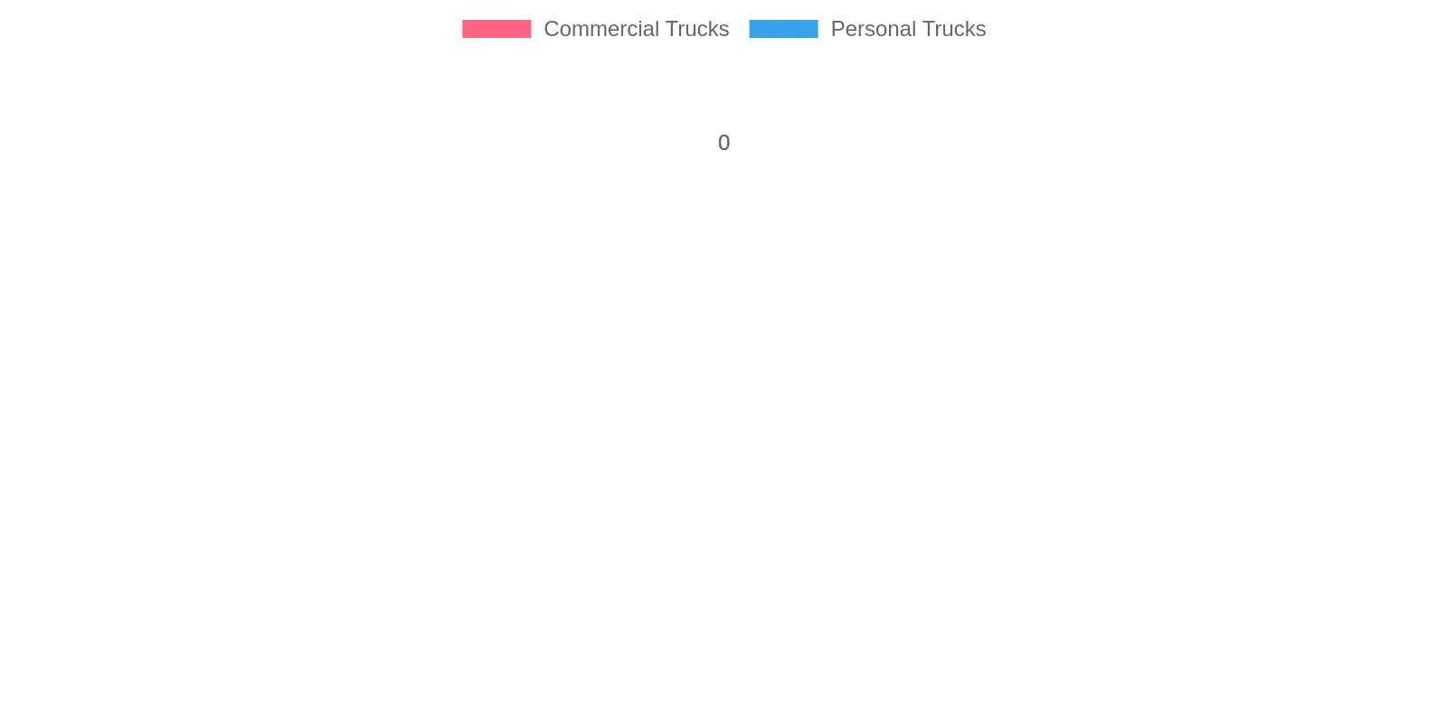 Truck Categories Distribution