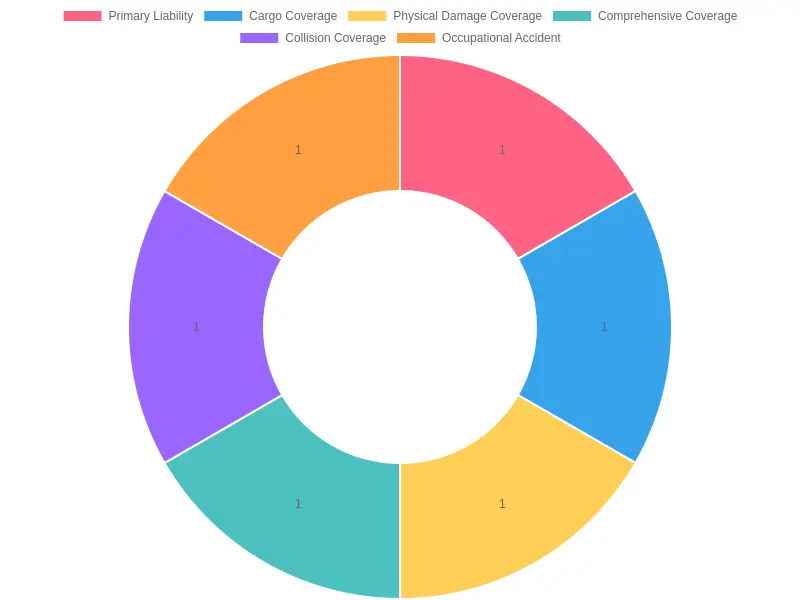 Coverage Distribution