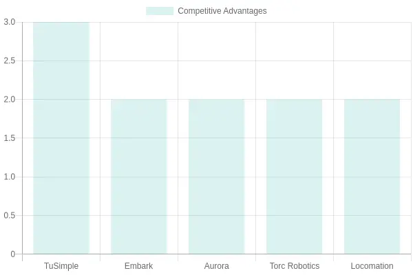 Competitive Advantages of Autonomous Trucking Companies
