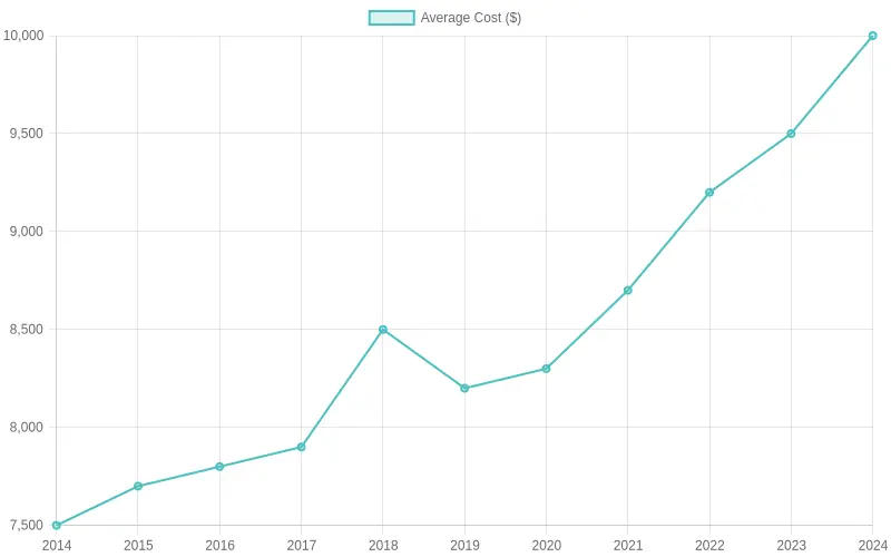Average Cost Over the Years
