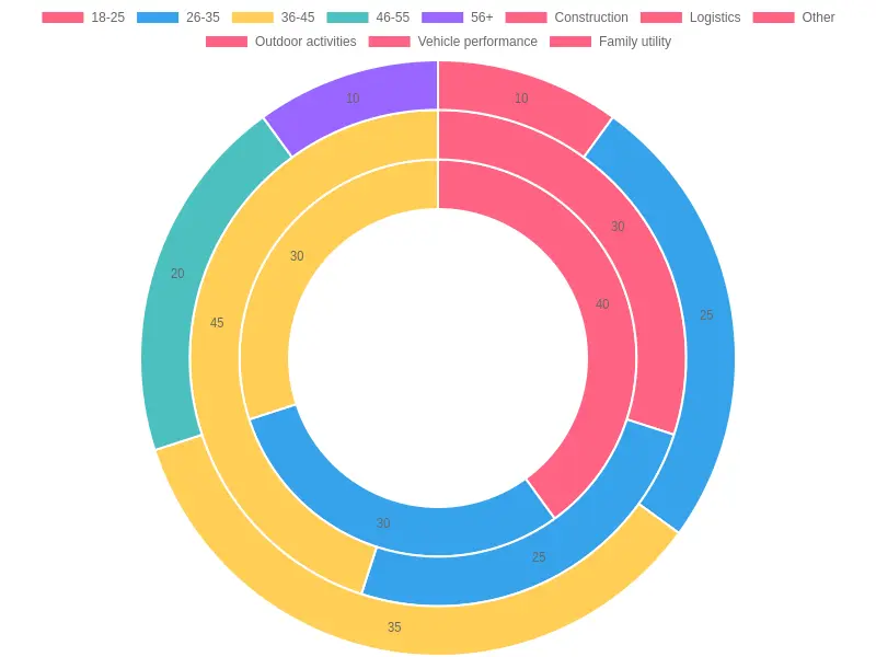 Demographic Distribution