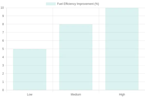 Fuel Efficiency Improvement by Maintenance Level