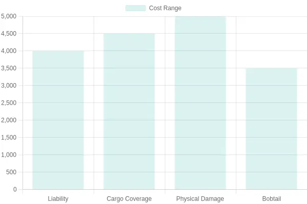 Insurance Coverage Cost Comparison (2023)
