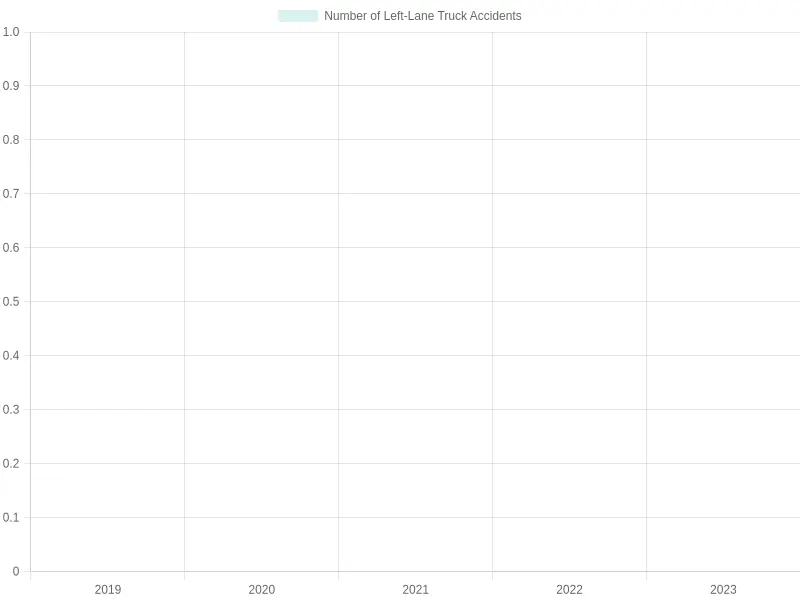 Left-Lane Truck Accidents Over the Years