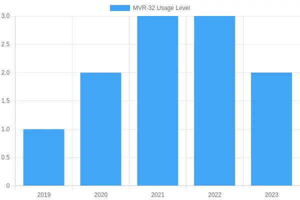 MVR-32 Usage Over Years