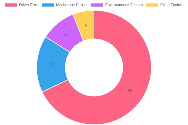 Percentage of Factors in Truck Incidents