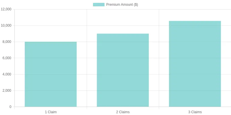 Premium Amounts by Number of Claims