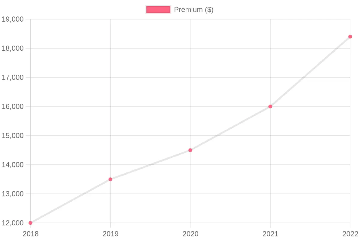 Premium Growth Over Years
