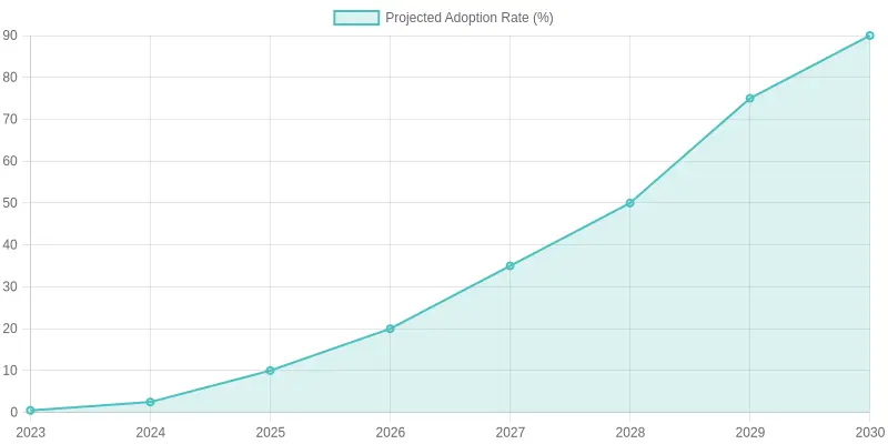 Projected Adoption Rate of Technology Over Years