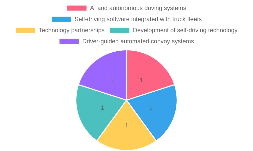 Core Technologies in Self-Driving Trucks