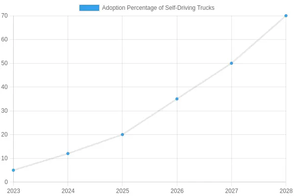 Estimated Adoption of Self-Driving Technology in Truck Fleet (2023-2028)