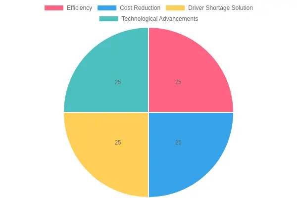 Reasons for Adoption of Self-Driving Trucks