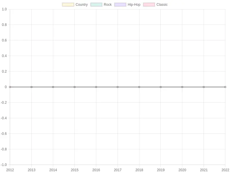 Trends in Music Styles Used in Truck Advertisements (2012-2022)