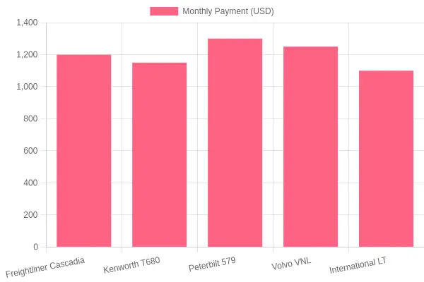 Truck Monthly Payments Comparison