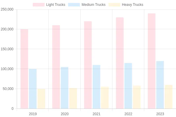 Truck Registrations Over Years