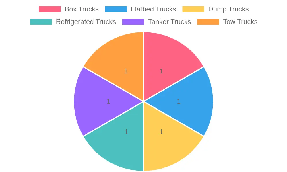 Commercial Trucks Types