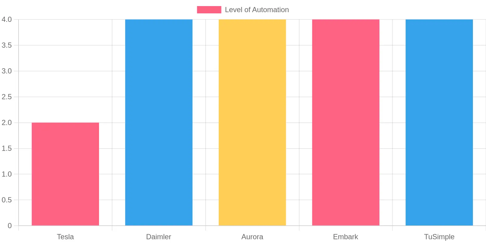 Automation Levels of Trucking Companies