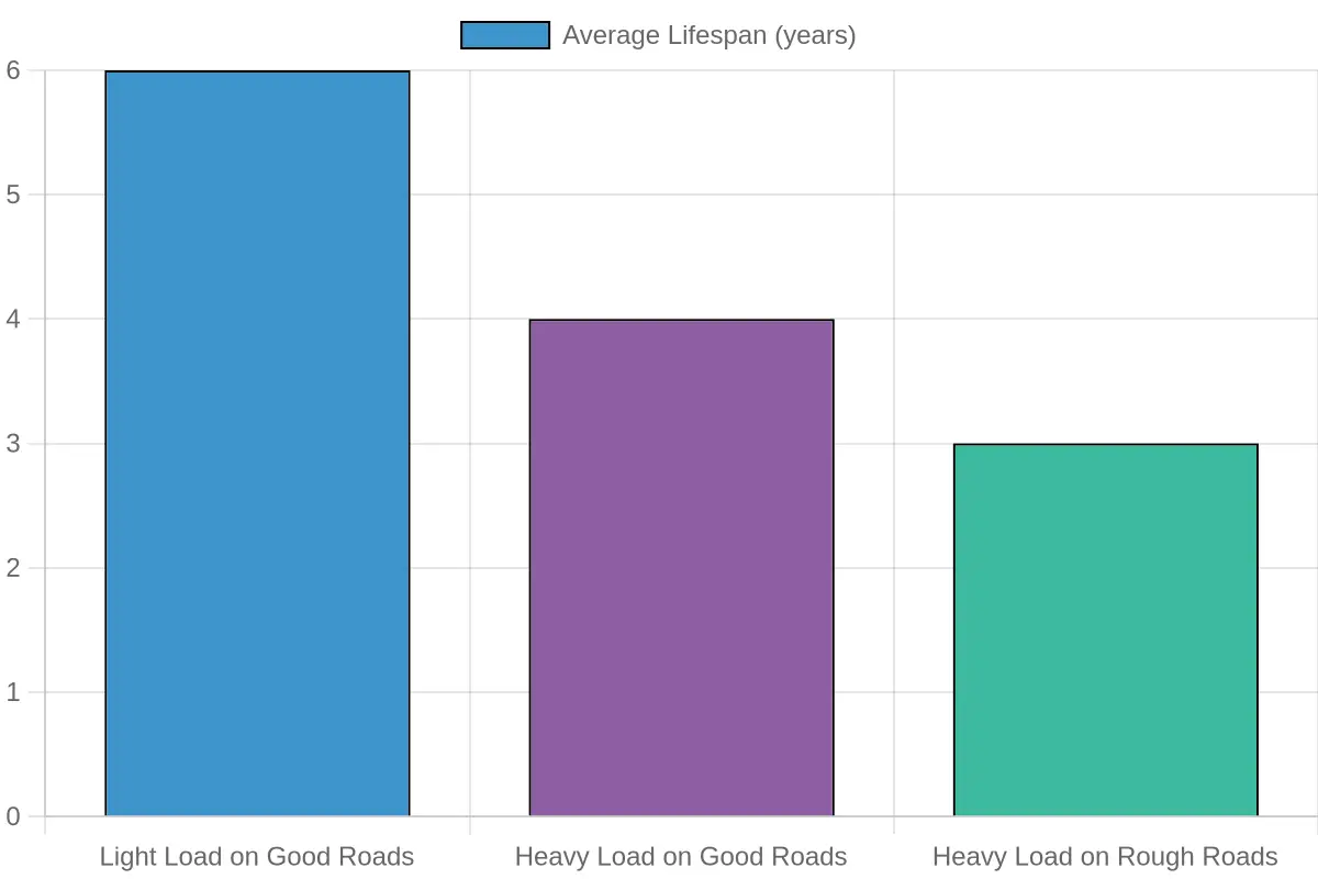 Average Lifespan Based on Usage Conditions