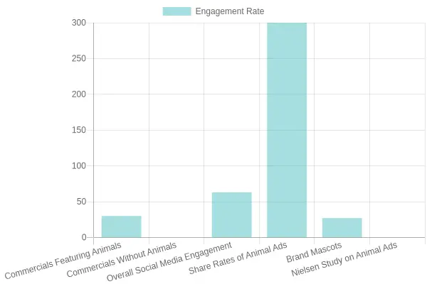 Engagement Metrics of Animal Advertisements