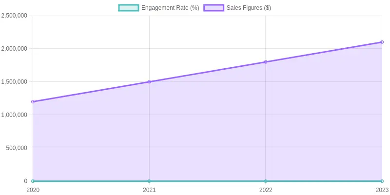 Engagement Rate and Sales Figures Over the Years