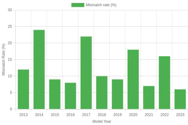 Fairing Fitment Mismatch Rate by Model Year