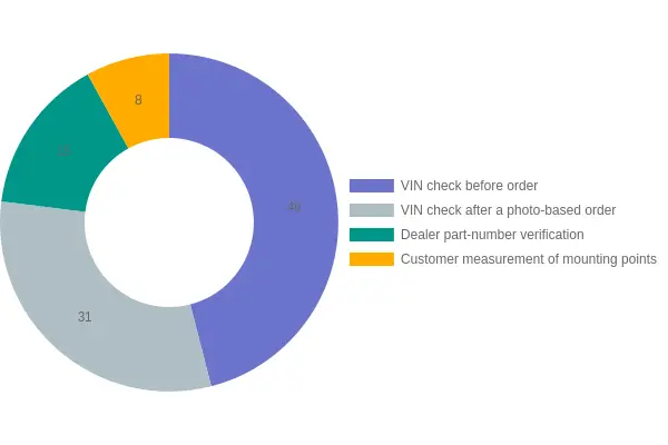 Doughnut chart titled How Order Corrections Are Triggered, showing VIN check before order at 46 percent, VIN check after a photo-based order at 31 percent, dealer part-number verification at 15 percent, and customer measurement of mounting points at 8 percent.