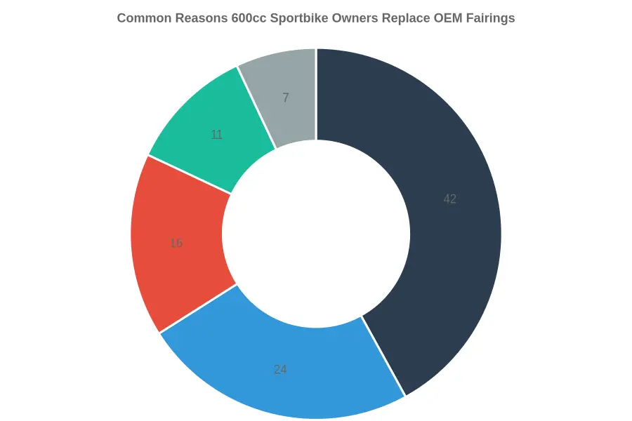 Doughnut chart showing common reasons 600cc sportbike owners replace OEM fairings: Crash Damage 42%, Cosmetic Upgrade 24%, Crack Repair Cost Avoidance 16%, Track Use 11%, Color Change 7%