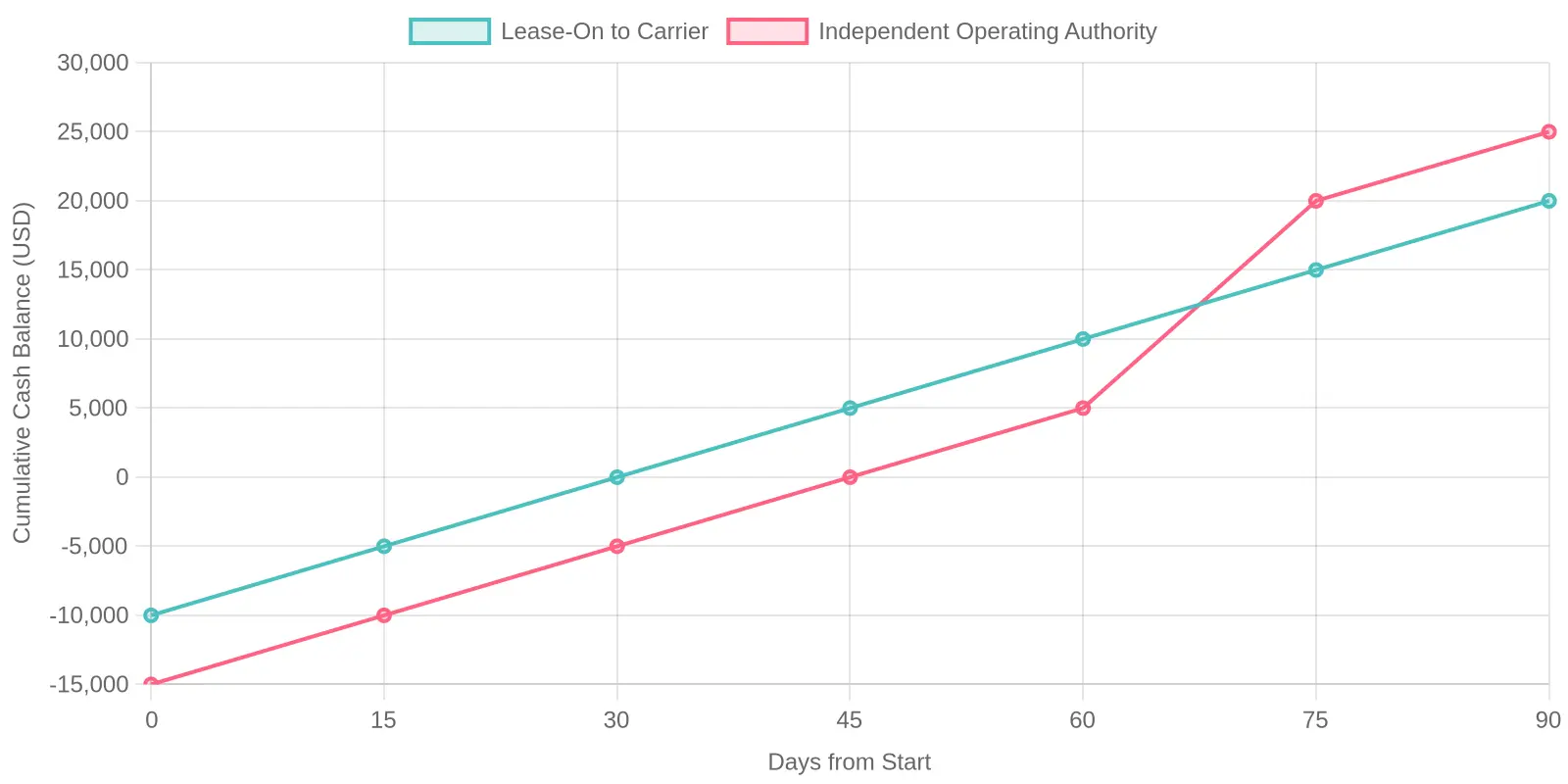 Cumulative cash flow comparison for lease-on versus independent operating authority over the first 90 days