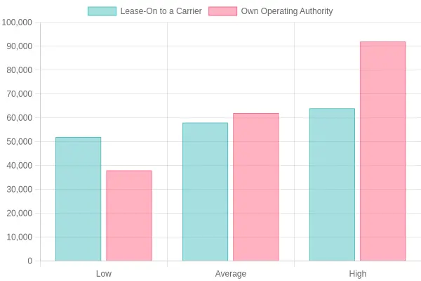 Grouped bar chart titled 'Illustrative Net Earnings: Lease-On vs Own Authority' comparing estimated annual net earnings for a single owner-operator under two models across Low, Average, and High utilization scenarios. Lease-On to a Carrier rises from roughly $52,000 to $64,000, while Own Operating Authority swings from about $38,000 up to $92,000.