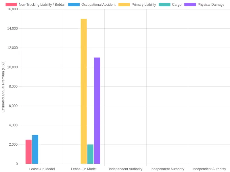 Bar chart comparing estimated annual insurance premiums for the lease-on model versus independent operating authority
